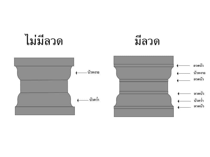 ภาพเปรียบเทียบฐานอาคารแบบไม่มีลวดบัวและแบบมีลวดบัว พร้อมป้ายกำกับบัวหงายและบัวคว่ำ